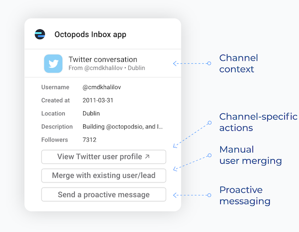 Octopods Inbox app/Widget showing channel context, channel-specific actions,
                      manual user merging feature, and proactive messaging feature