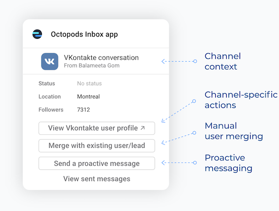 Octopods Inbox app/Widget showing channel context,  channel-specific actions,
                    manual user merging feature, and proactive messaging feature