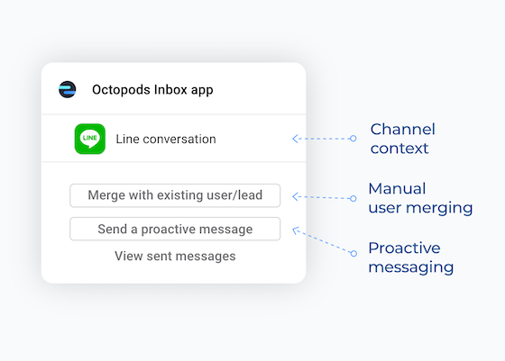 Octopods Inbox app/Widget showing channel context,  channel-specific actions,
                    manual user merging feature, and proactive messaging feature