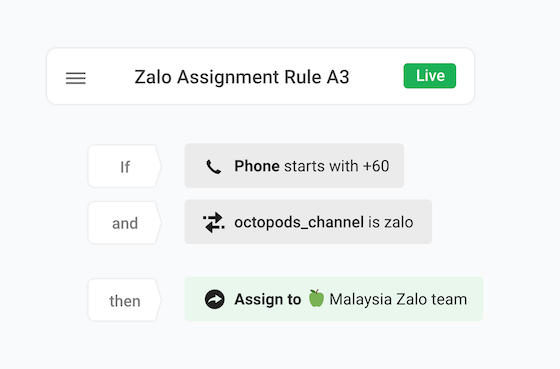 If Phone attribute starts with +60 and octopods_channel attribute is Zalo,
                  then Assign to Malaysia Zalo Team